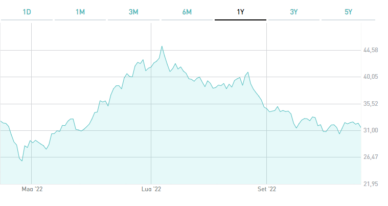 etf batterie performance