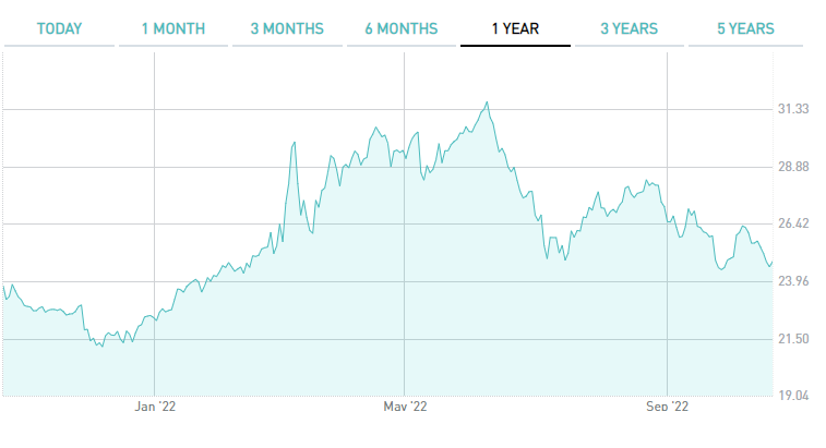 etf agricoltura performance1