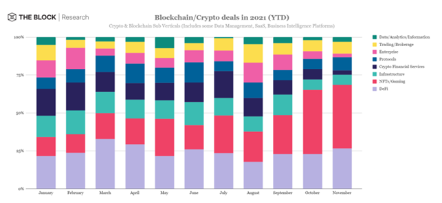 settori investimento blockchain