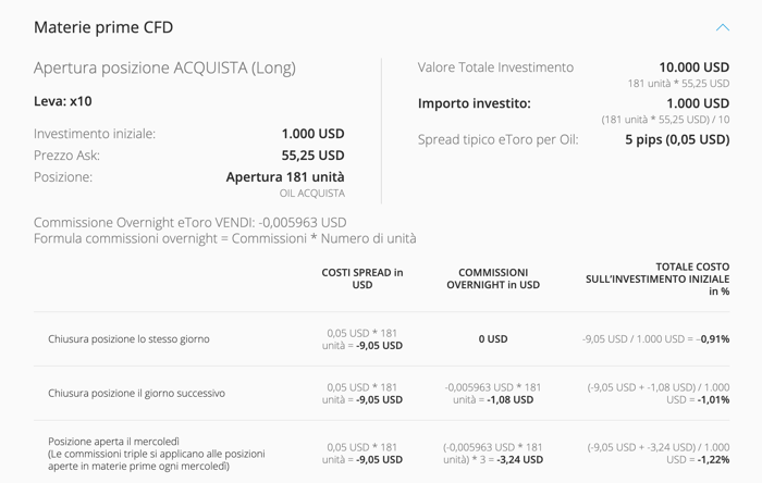 etoro commissioni materie prime