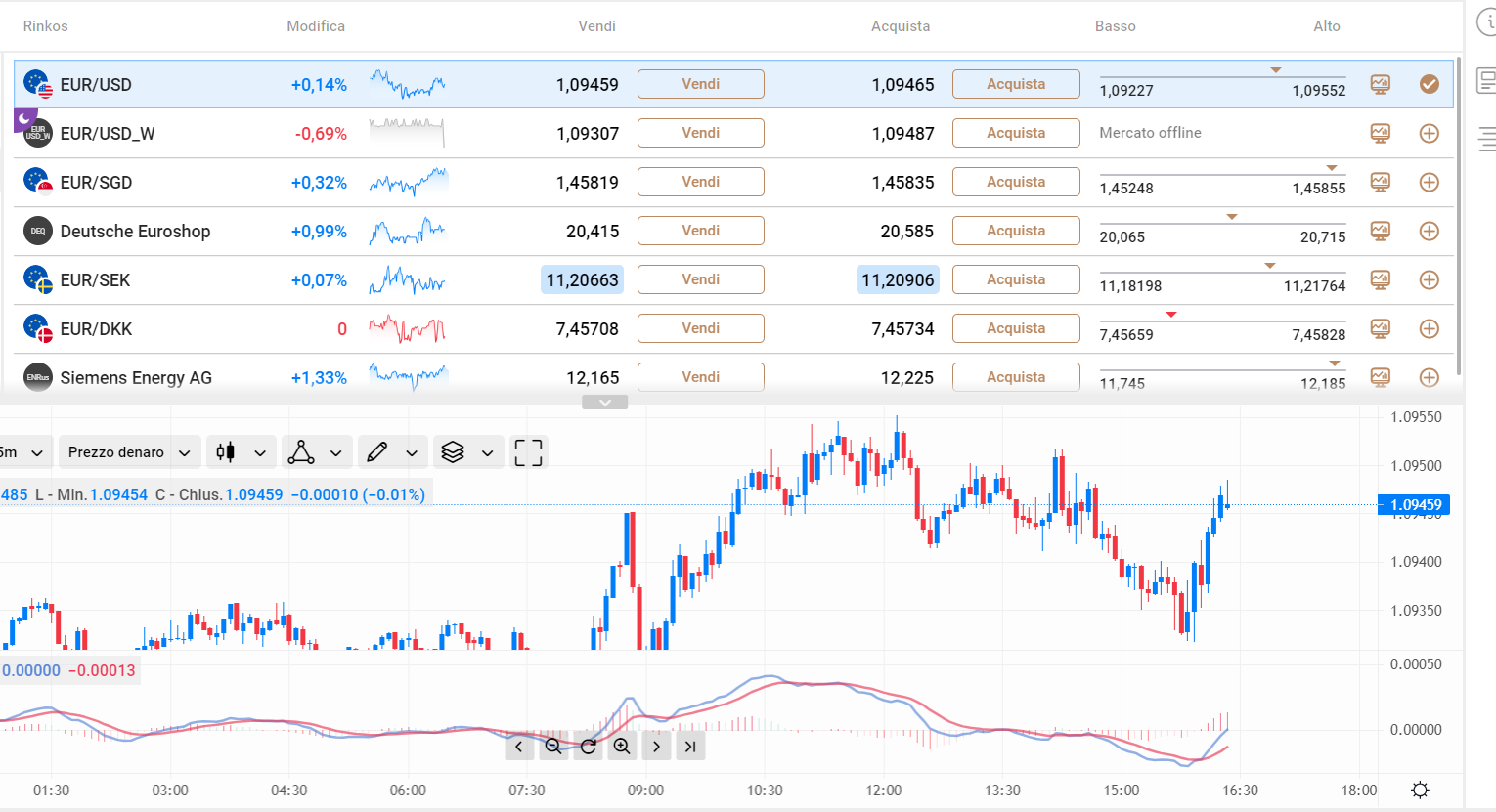 il cambio eurusd sulla piattaforma di trading