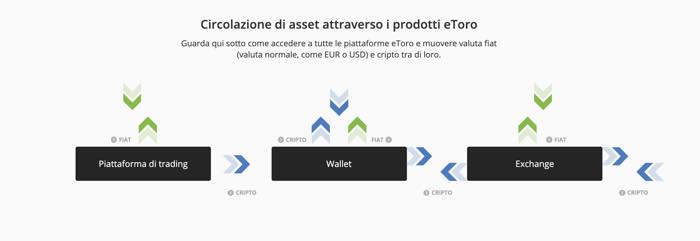 piattaforma trading exchange wallet etoro