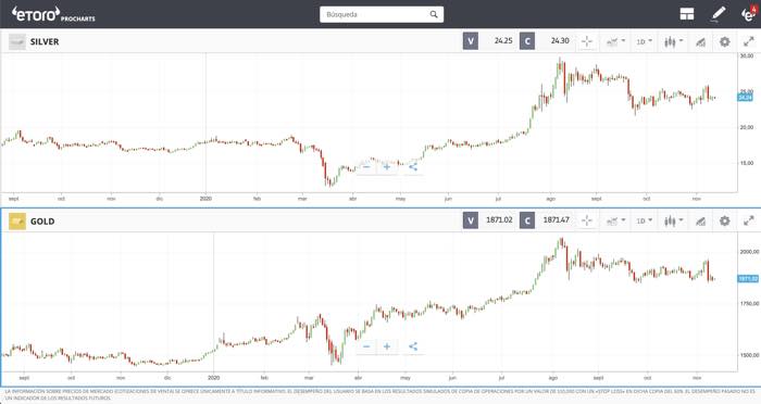 investire in oro con lo spread trading