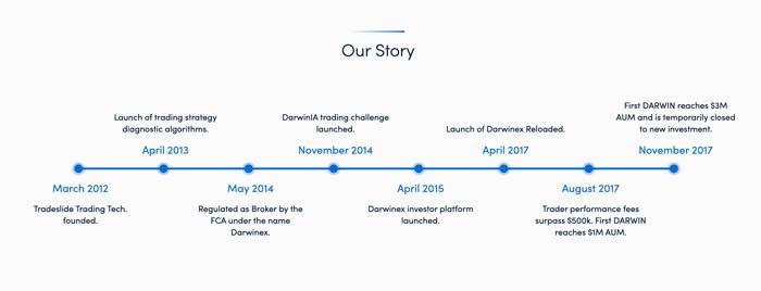 storia darwinex