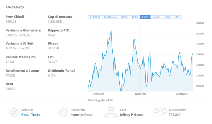 comprare azioni Amazon AMZN analisi