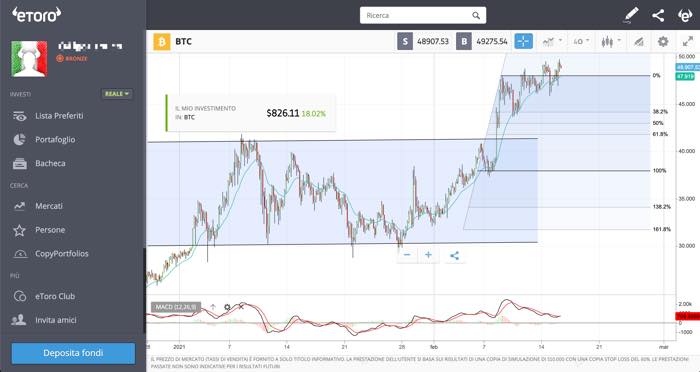 etoro bitcoin grafici indicatori