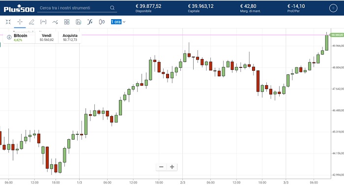 Grafico a schermo intero Plus500