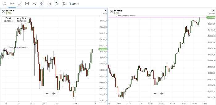 grafici a diversi timeframe