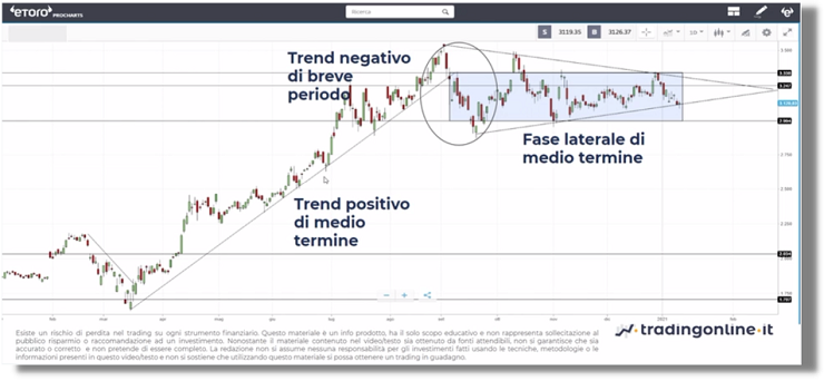 esempio trend di breve periodo dentro trend di lungo-medio termine.