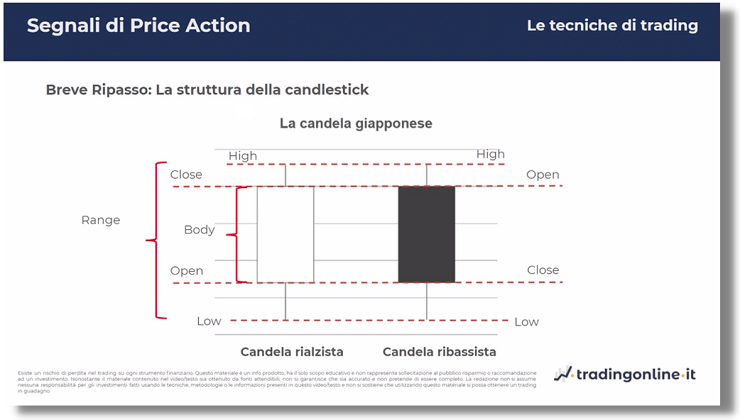 la struttura della candlestick candela giapponese nel trading.